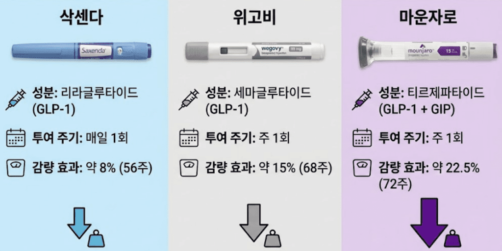 마운자로 vs 위고비