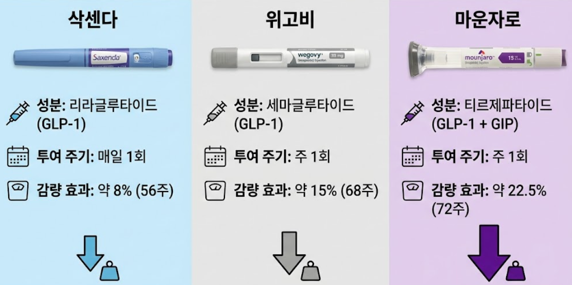 마운자로 삭센다 위고비