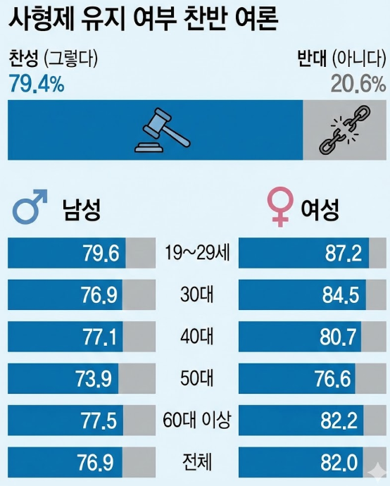 사형제 찬반 여론