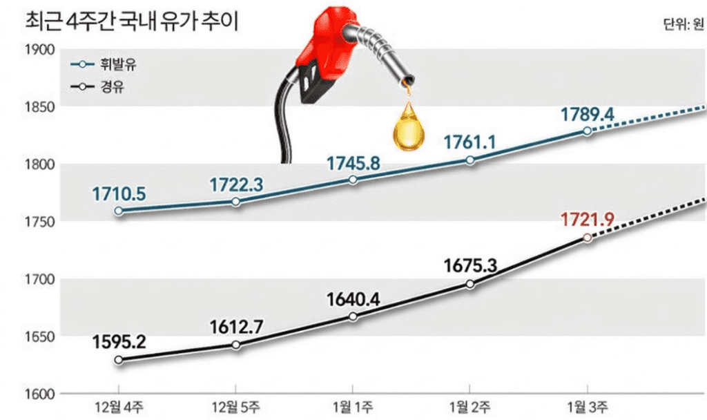기름값 추이